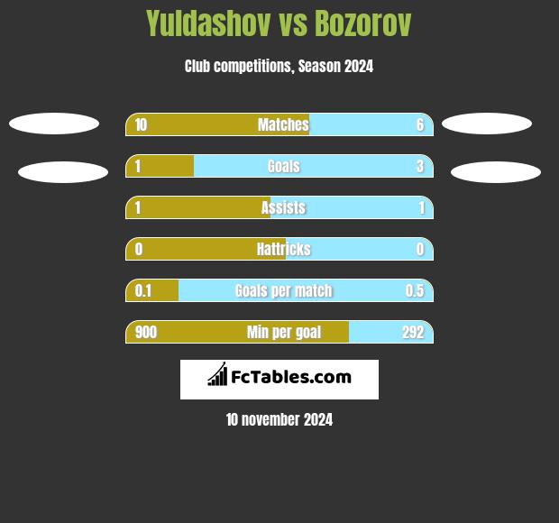 Yuldashov vs Bozorov h2h player stats