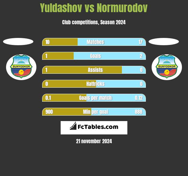 Yuldashov vs Normurodov h2h player stats