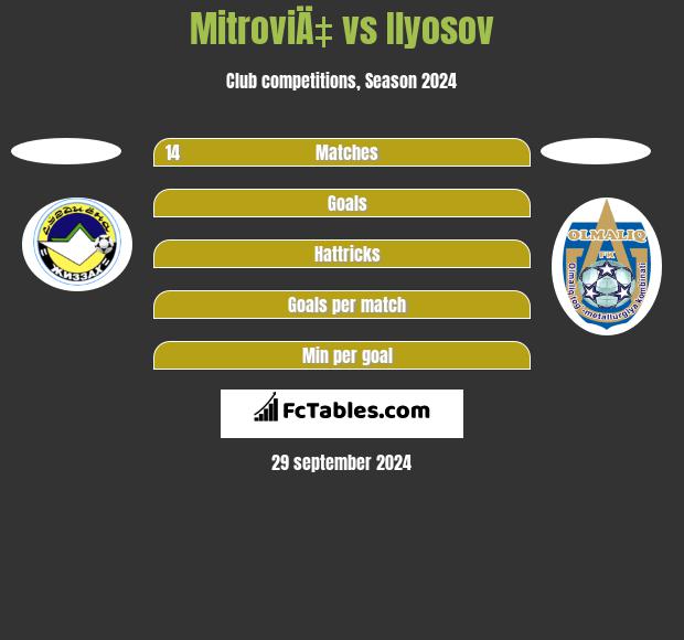 MitroviÄ‡ vs Ilyosov h2h player stats