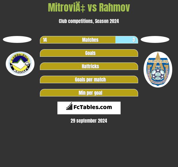 MitroviÄ‡ vs Rahmov h2h player stats