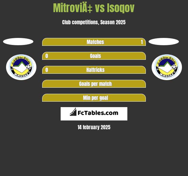 MitroviÄ‡ vs Isoqov h2h player stats