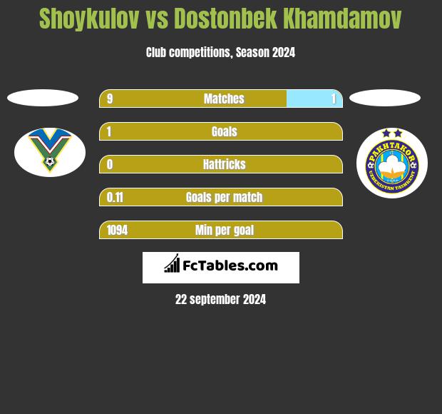 Shoykulov vs Dostonbek Khamdamov h2h player stats