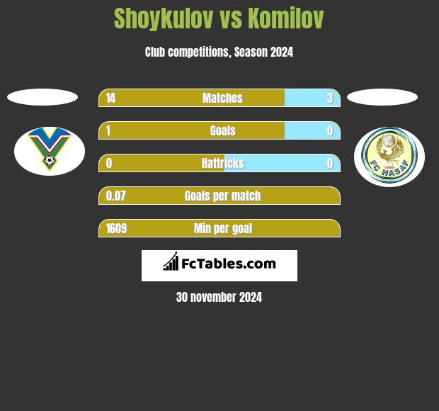 Shoykulov vs Komilov h2h player stats