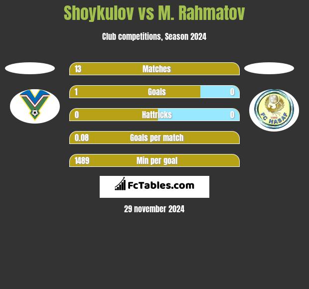 Shoykulov vs M. Rahmatov h2h player stats