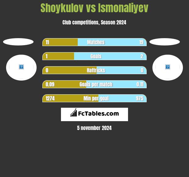 Shoykulov vs Ismonaliyev h2h player stats