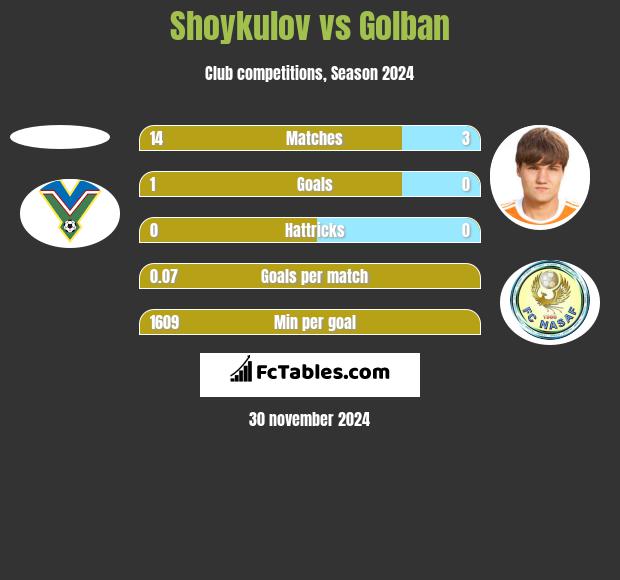 Shoykulov vs Golban h2h player stats