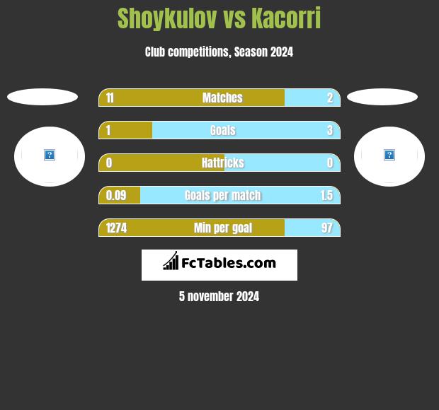 Shoykulov vs Kacorri h2h player stats