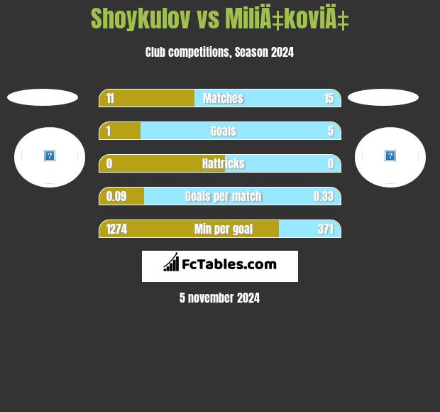 Shoykulov vs MiliÄ‡koviÄ‡ h2h player stats