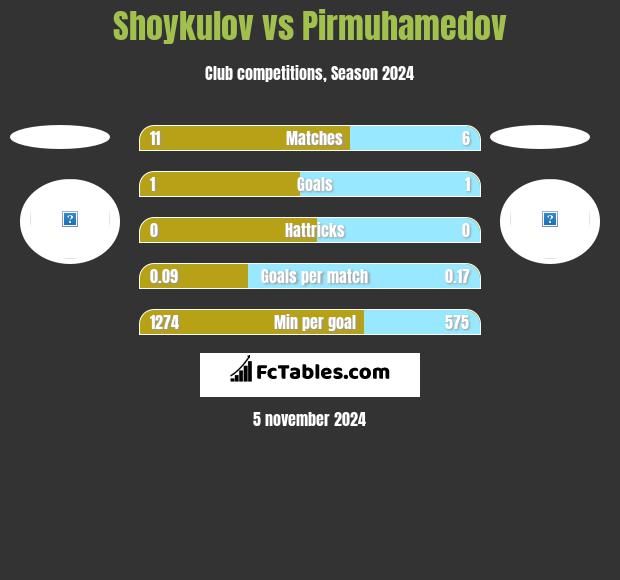 Shoykulov vs Pirmuhamedov h2h player stats