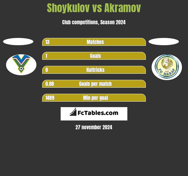 Shoykulov vs Akramov h2h player stats