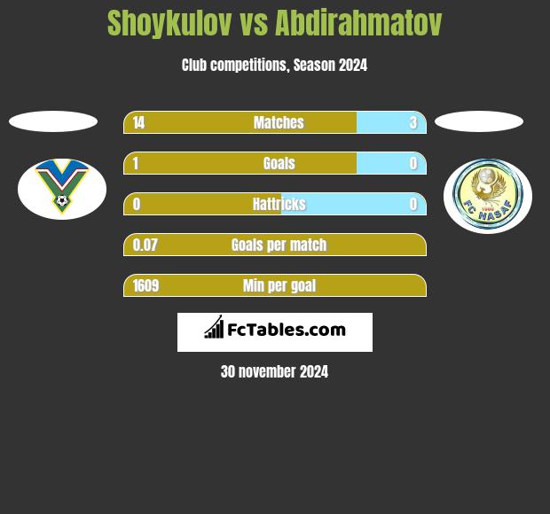 Shoykulov vs Abdirahmatov h2h player stats