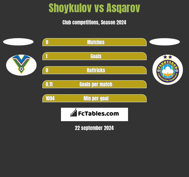 Shoykulov vs Asqarov h2h player stats