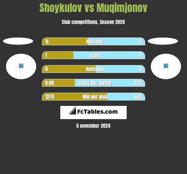 Shoykulov vs Muqimjonov h2h player stats