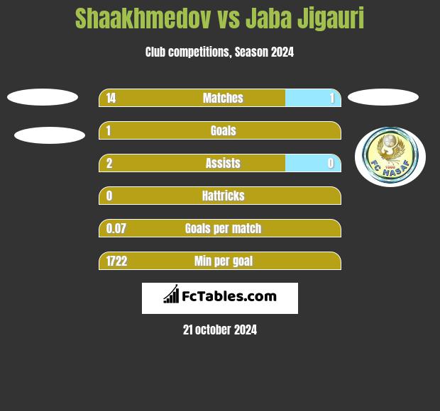 Shaakhmedov vs Jaba Jigauri h2h player stats