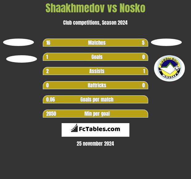 Shaakhmedov vs Nosko h2h player stats