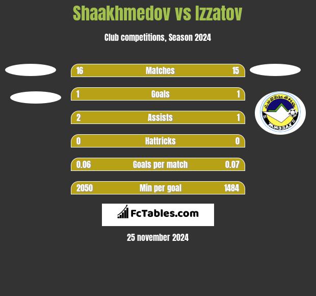 Shaakhmedov vs Izzatov h2h player stats