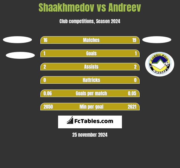 Shaakhmedov vs Andreev h2h player stats