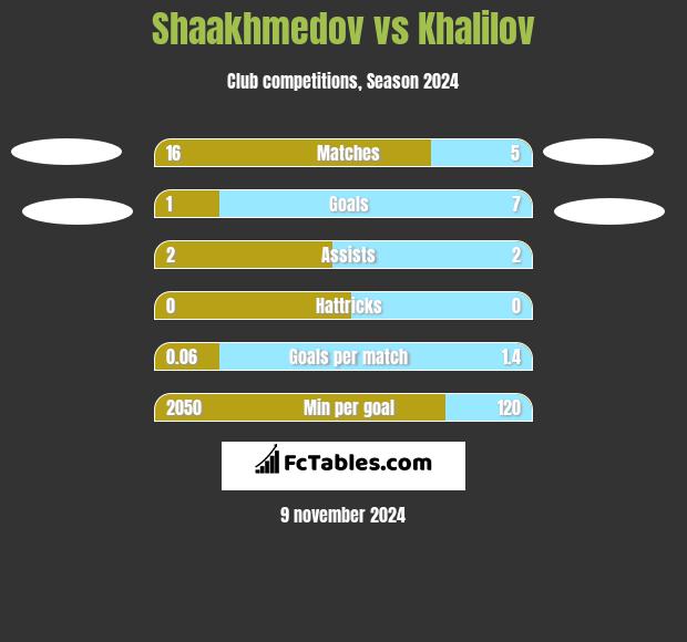 Shaakhmedov vs Khalilov h2h player stats