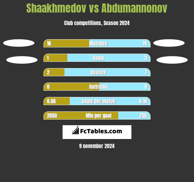 Shaakhmedov vs Abdumannonov h2h player stats