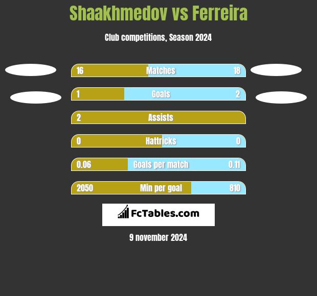 Shaakhmedov vs Ferreira h2h player stats