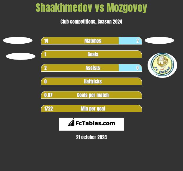 Shaakhmedov vs Mozgovoy h2h player stats