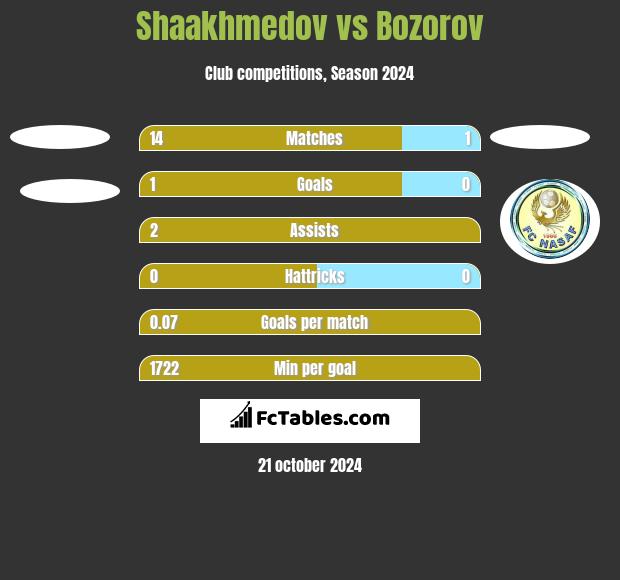 Shaakhmedov vs Bozorov h2h player stats