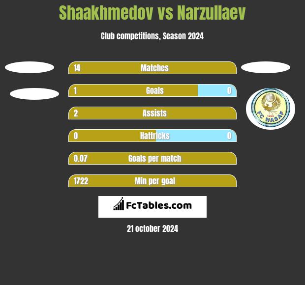 Shaakhmedov vs Narzullaev h2h player stats