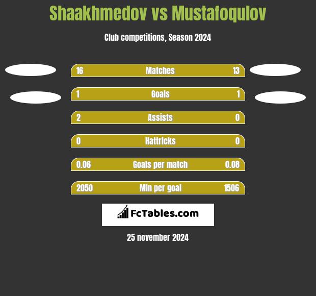 Shaakhmedov vs Mustafoqulov h2h player stats