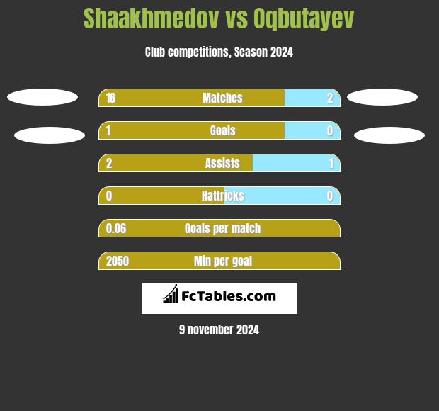 Shaakhmedov vs Oqbutayev h2h player stats