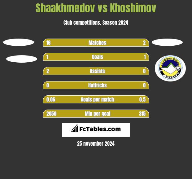 Shaakhmedov vs Khoshimov h2h player stats