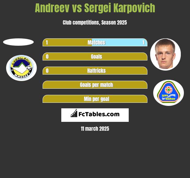 Andreev vs Siergiej Karpowicz h2h player stats