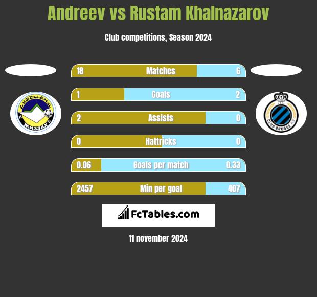 Andreev vs Rustam Khalnazarov h2h player stats