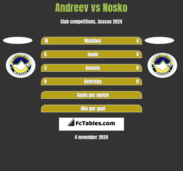 Andreev vs Nosko h2h player stats