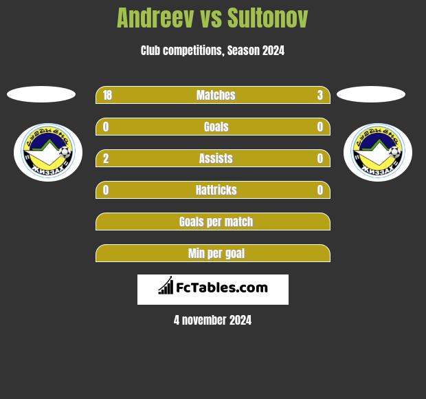 Andreev vs Sultonov h2h player stats