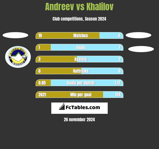 Andreev vs Khalilov h2h player stats