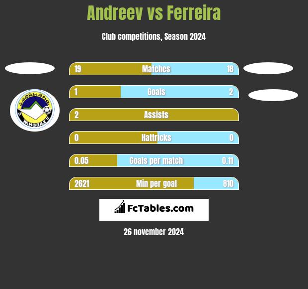 Andreev vs Ferreira h2h player stats