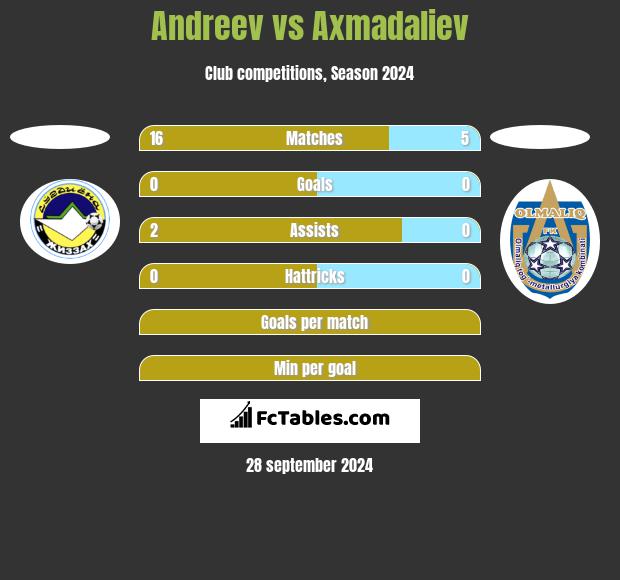 Andreev vs Axmadaliev h2h player stats