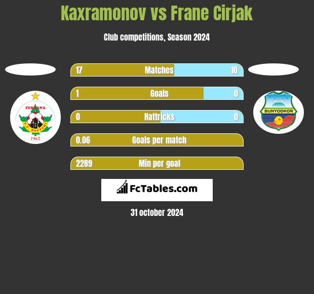 Kaxramonov vs Frane Cirjak h2h player stats