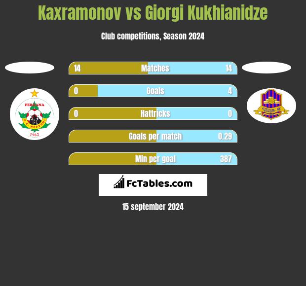 Kaxramonov vs Giorgi Kukhianidze h2h player stats