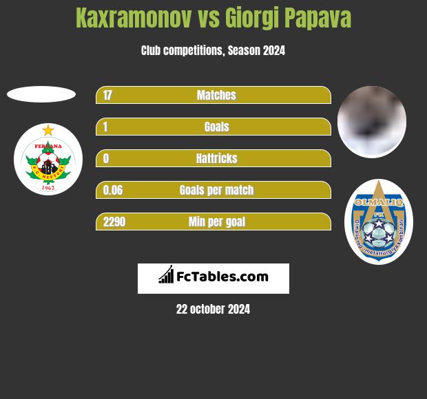 Kaxramonov vs Giorgi Papawa h2h player stats