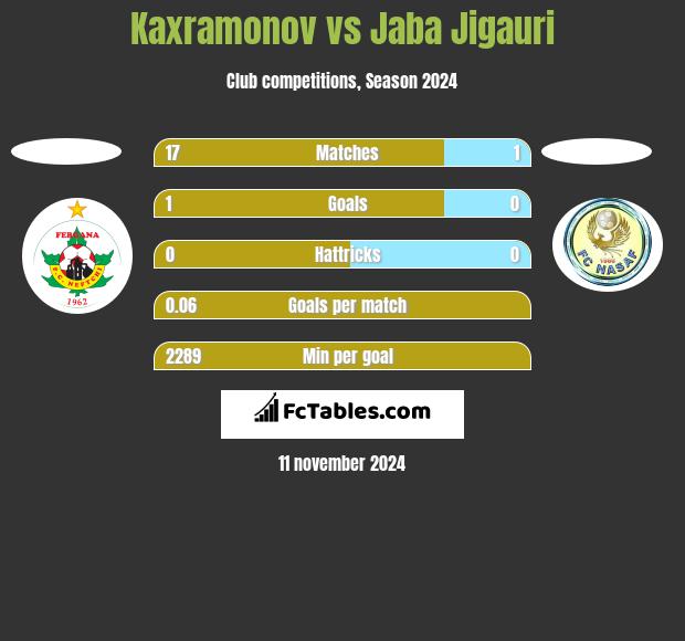 Kaxramonov vs Jaba Jigauri h2h player stats