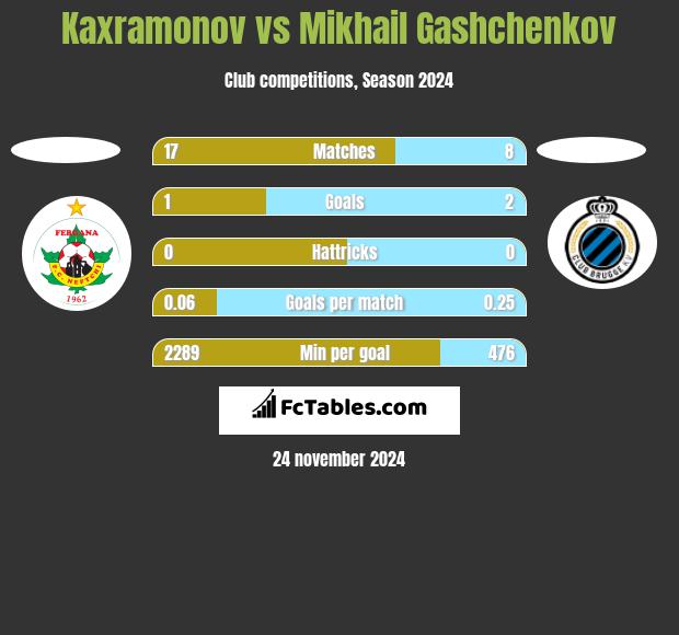 Kaxramonov vs Mikhail Gashchenkov h2h player stats