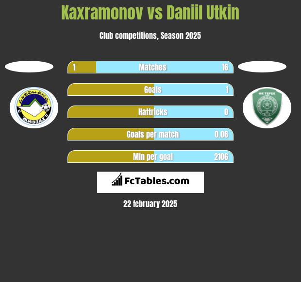 Kaxramonov vs Daniil Utkin h2h player stats