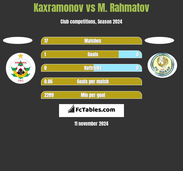 Kaxramonov vs M. Rahmatov h2h player stats