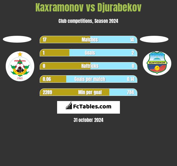 Kaxramonov vs Djurabekov h2h player stats