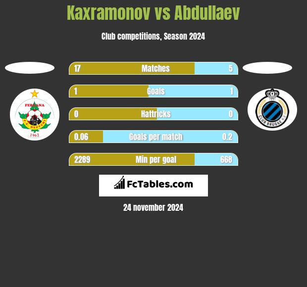 Kaxramonov vs Abdullaev h2h player stats