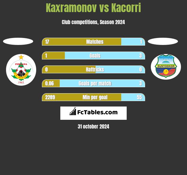 Kaxramonov vs Kacorri h2h player stats