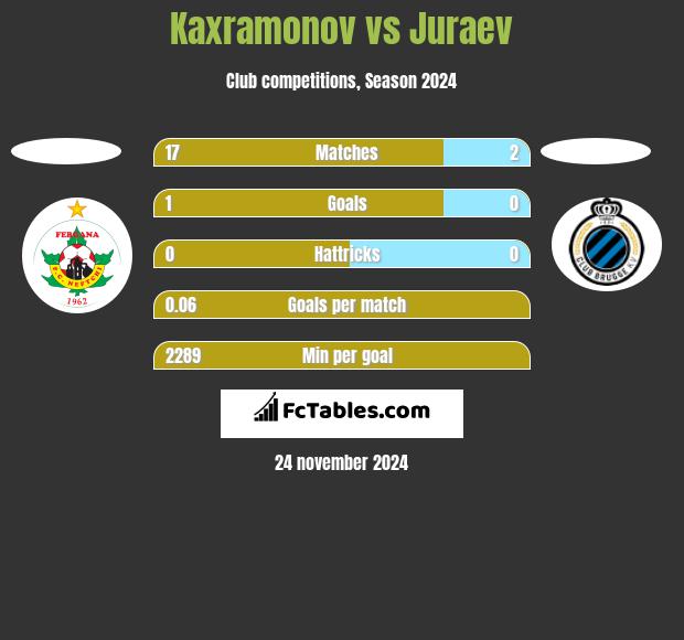 Kaxramonov vs Juraev h2h player stats