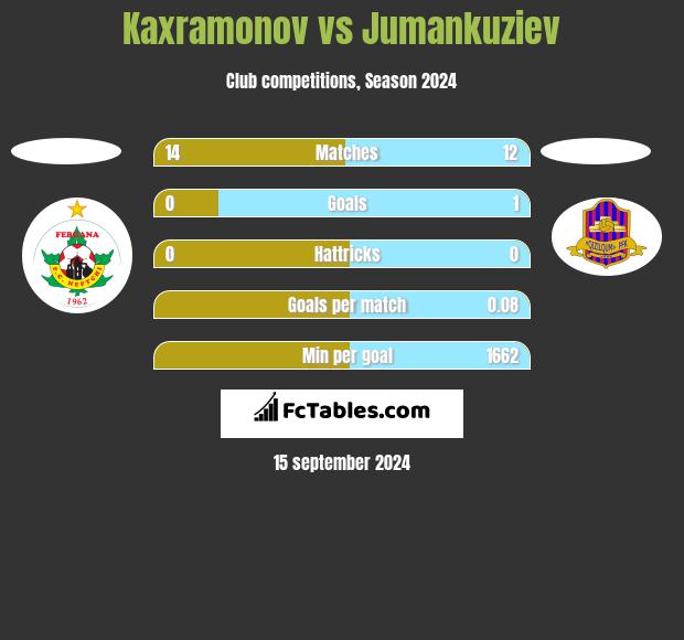 Kaxramonov vs Jumankuziev h2h player stats