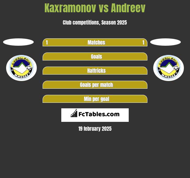 Kaxramonov vs Andreev h2h player stats